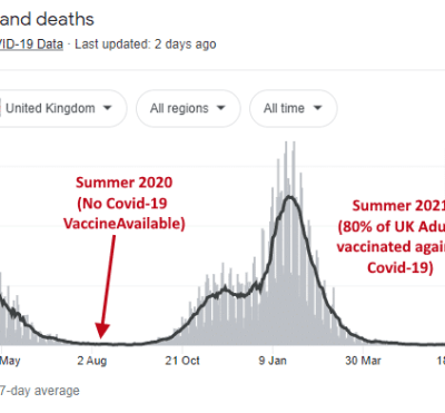 Royaume-Uni : 80% des décès de #Covid-19 en août étaient des personnes qui avaient été vaccinées selon les données de Santé Publique - Public Health Scotland (PHS)