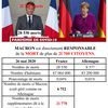 Bilan de la gestion Macron (suite...)