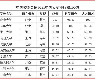 Nouveau classement des « meilleures » universités chinoises.