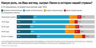 Sondage en Russie : 67% d'évaluations positives pour ... Lénine (contre 40% en 2006)