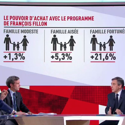 Pouvoir d'achat: Donner le plus à ceux qui ont déjà le plus selon Fillon