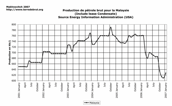 graphiques de l'article sur l'analyse de la catégorie reste du monde, avril 2007