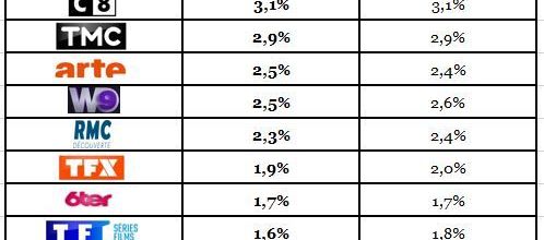 Audiences hebdos du 21 au 27/01/19: Déception pour TF1 et M6. Semaine correcte pour Fr2. Fr5 puissante avec 3,9% du public. C8 leader TNT.