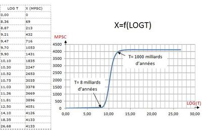 L'univers depuis sa création jusqu'à nos jours (anti Big Bang)