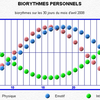 Calcule biorythmique classique ou déphasé? =p