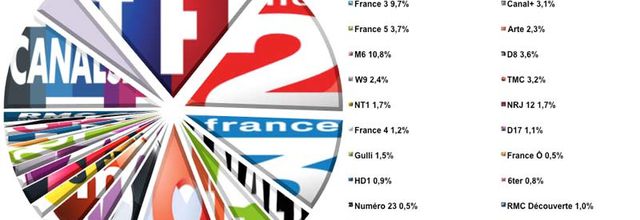 L'audience de la TV du 17 au 23 novembre 2014 (semaine 47)