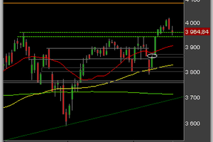 CAC 40 : pull-back sur 3963