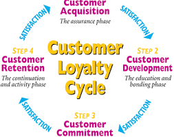 7 ایده برای برنامه وفاداری مشتری جهت رونق به کسب و کار شما