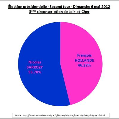 Élection présidentielle - Second tour - Troisième circonscription de Loir-et-Cher - Les résultats