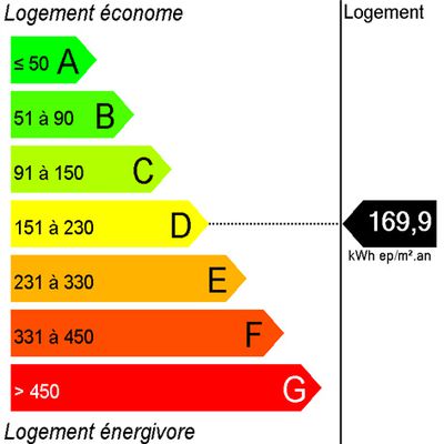 DPE (Diagnostic Performance Energétique)