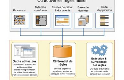 BRMS Moteur de règles : mais que fait IBM ?