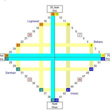 Calendrier de l'âme, strophes structurantes