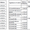 Salaires : + 2%