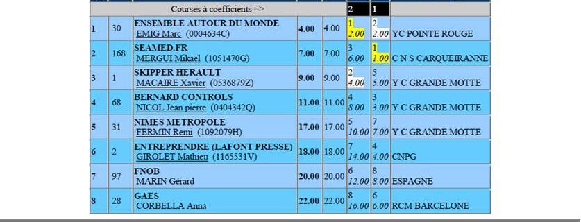 Icom Cup, manche 3 peu ventée !