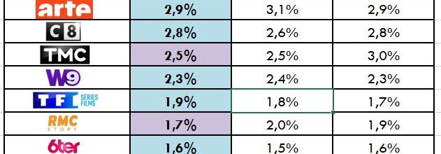 Audiences hebdos du 28/08 au 03/09/2023: TF1 et Fr3 baissent alors que Fr2 et M6 remontent. Fr5 déçoit. C8 leader TNT.