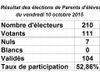 Résultats élections 2015