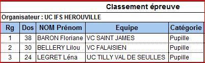 Les résultats des épreuves Ecole de vélo 2018