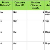 Les différentes formes chimique de vitamine B12 - La santé par l'alimentation vivante....