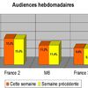 Audiences hebdos: TF1 chute. Fr2 à 15,2%. Fr3 en hausse. W9 bat TMC, C+ & Fr5 !