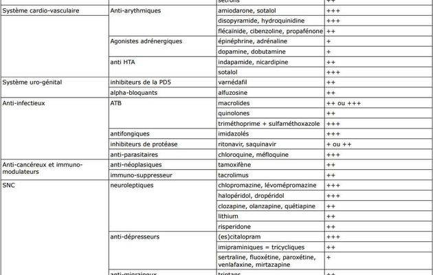 Médicaments & Allongement de l’Intervalle QT : risque cardiaque mortel, surtout chez les plus de 65 ans