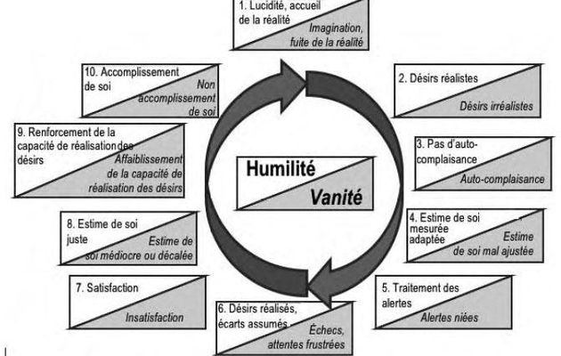 Comprendre son propre fonctionnement :