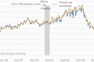 USA - Immobilier : mauvais mois d'octobre