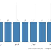 Brazil Sales Tax Rate | VAT | 2006-2015 | Data | Chart | Calendar
