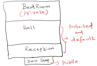 Access Specifiers https://t.co/YSeM2To9VI #java