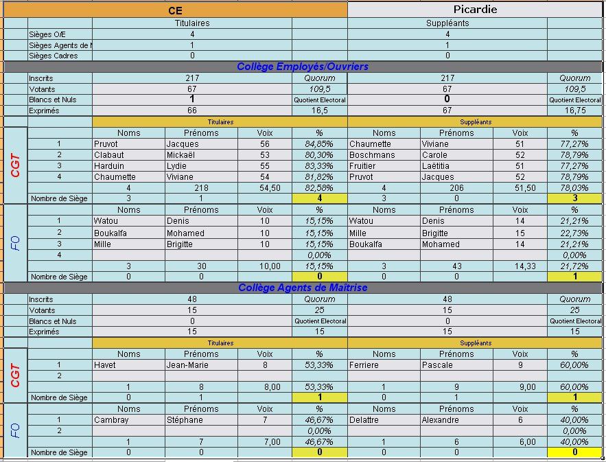 Album - Resultats-des-Elections-CE-2010