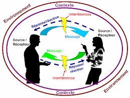 Se familiariser avec les notions de  communication