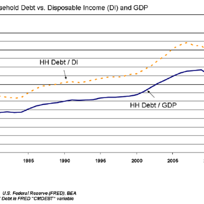 L3 MACRO : Endettement des ménages américains (1980-2011)