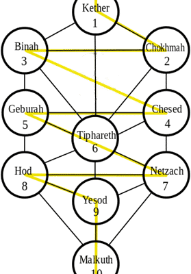 Séphira 6 : TIPHERETH (La Conscience)