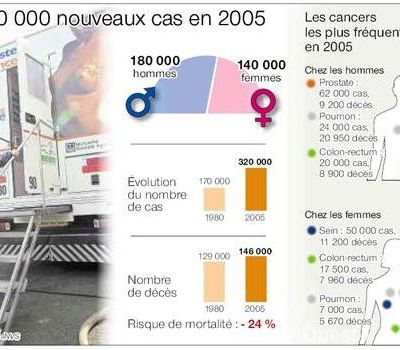 Le cancer progresse mais on en meurt moins