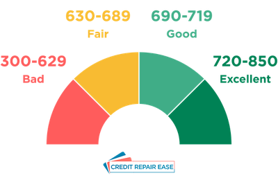 Tips to How Improve your Credit Score Fast