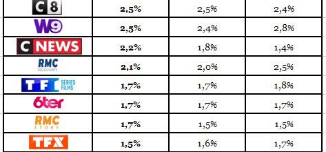 Audiences en mai 2021: TF1 et Fr2 progressent sur un an. Fr3 et Fr5 reculent. M6 et Arte stables. TMC 5e. Record pour CNews. Fr4 au plus bas.