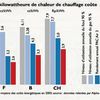 Quelle est l'économie réalisée avec une installation de chauffage à pompe à chaleur ?