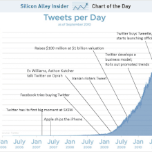 l'évolution de Twitter