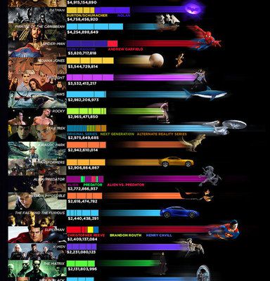 les films à suite les plus rentables