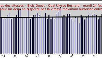 Blois ouest - quai Ulysse Besnard - plus d'un conducteur sur deux ne respecte pas le 50 en ville !