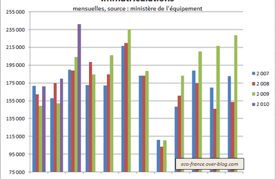 Record de ventes de voitures neuves en mars 2010