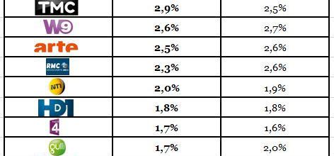 Audiences hebdos du 8 au 14/01/18: TF1 au dessus des 20%. Fr2 et M6 s’érodent. Fr3 bondit. Fr5, Arte, RMC Découverte et Numéro 23 très en forme.