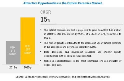 Optical Ceramics Market to Witness Widespread Expansion by 2023