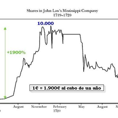 Burbuja Financiera: John Law y la Compañía del Mississippi
