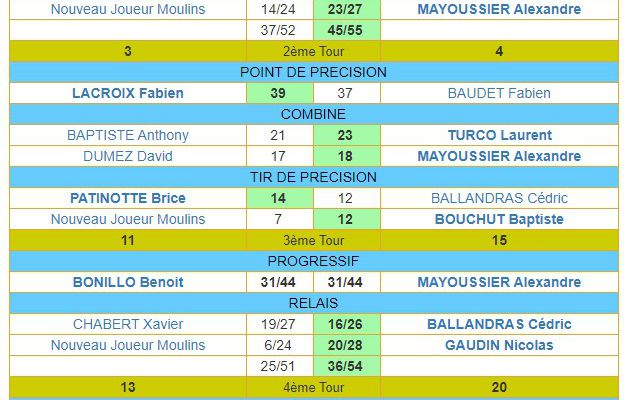 Résultats Clubs Sportifs du 11 novembre 2021