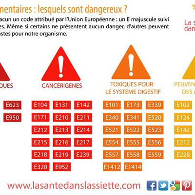 Faites vous attention à ces codes des additifs alimentaires ? 