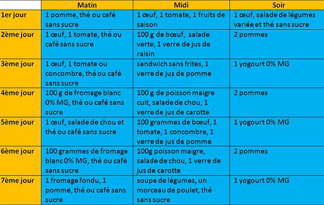 Regime amincissant rapide et efficace