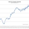 Rebond de la production industrielle en mai