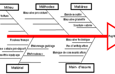 Les 5 M, c'est quoi ?