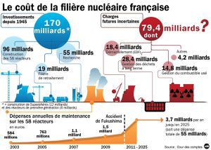 Au secours! on nous ressert le nucléaire pour les présidentielles françaises 2017
