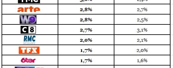 Audiences hebdos du 10 au 16/02/20: Semaine satisfaisante pour TF1 et Fr2. Fr3 bondit. Sérieux revers pour M6, NRJ12 et Gulli. Fr5 et Arte au top.